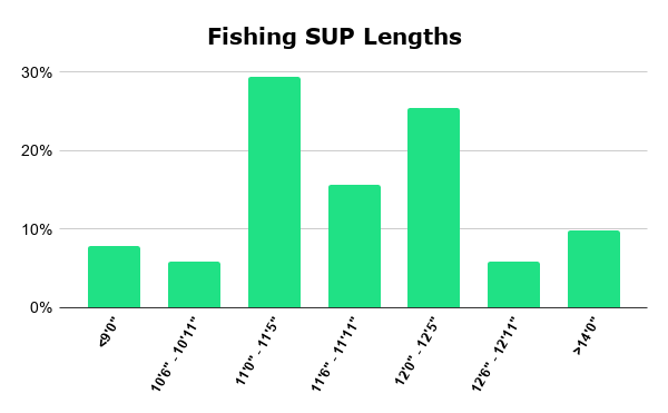 Fishing Paddle Board Lengths