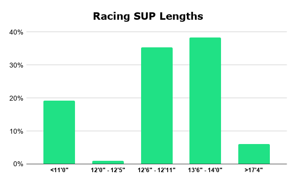Racing SUP Lengths