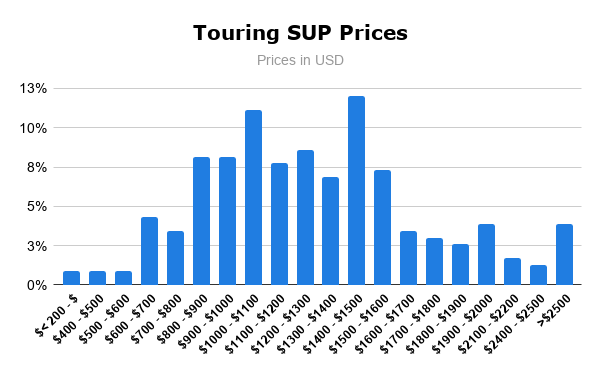 Touring SUP Prices
