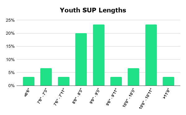 Youth SUP Lengths