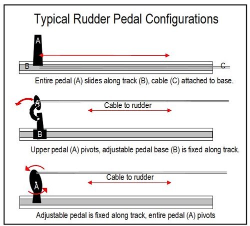 Typical Rudder Pedal Configurations Typical Rudder Pedal Configurations