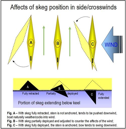 Affects of skeg position in crosswinds Affects of skeg position in crosswinds
