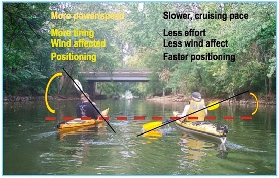 Kayaking Position A Kayaker's Body English | Paddling.com