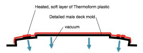 Thermoform Kayak Construction Thermoform Kayak Construction