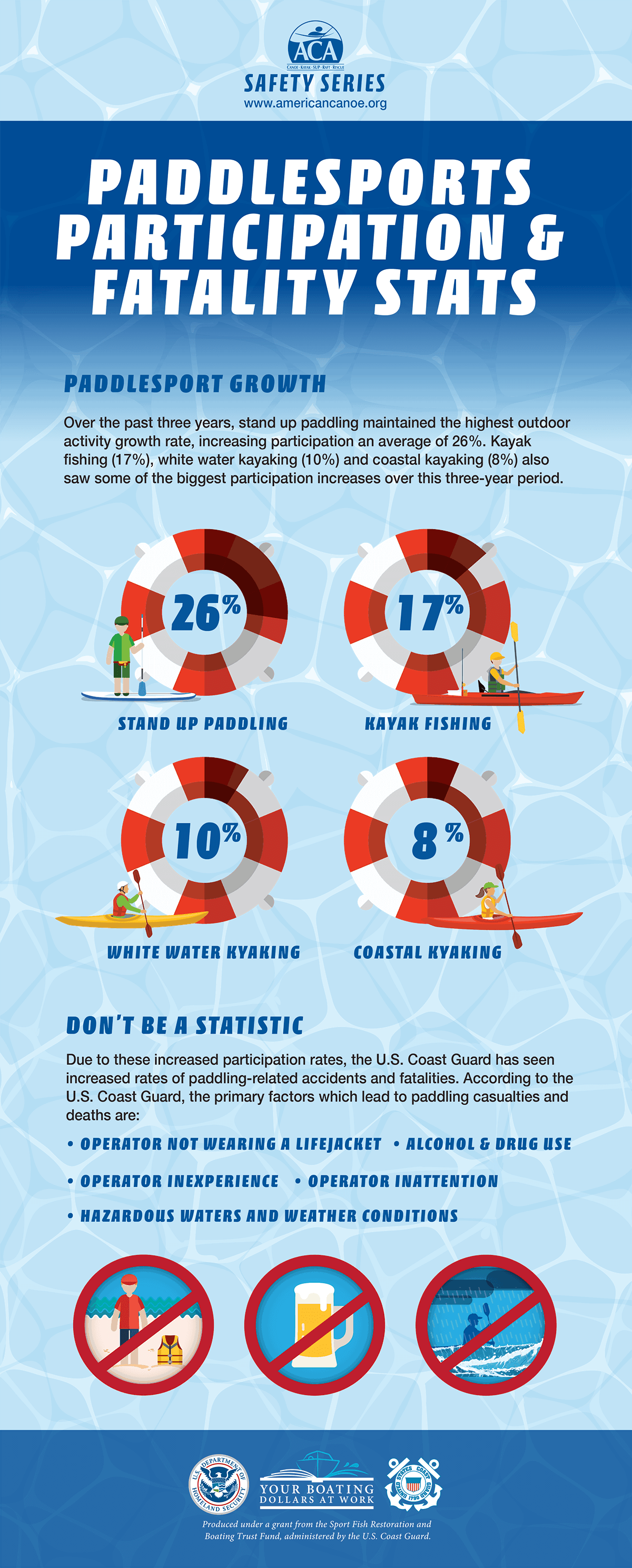 Paddlesports Participation & Fatality Stats Infographic Paddlesports Participation & Fatality Stats Infographic